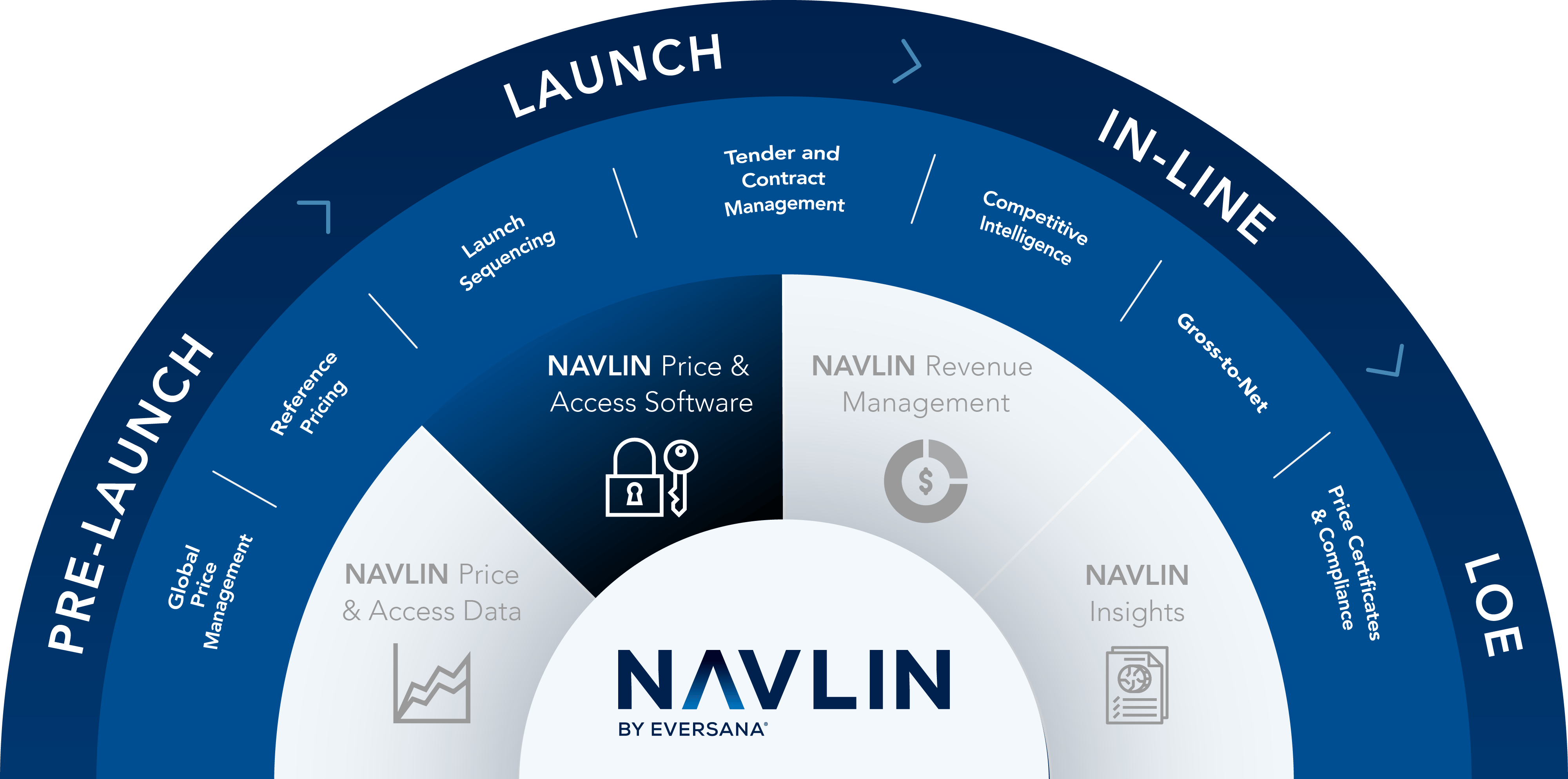 NAVLIN Revenue Management ecosystem